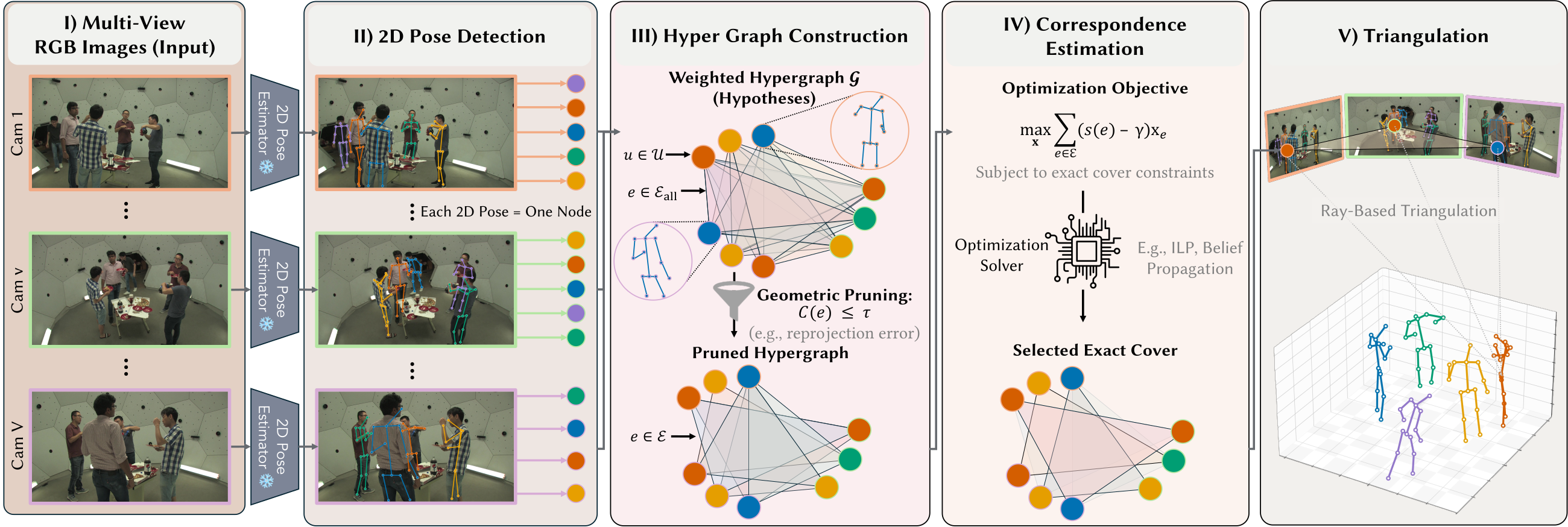COMPOSE pipeline, left to right: multi-view RGB, 2D pose detection, a pruned V-partite hypergraph, exact-cover matching by ILP or Belief Propagation, then triangulation to 3D skeletons.