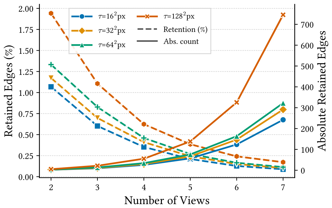 Geometric pruning retention versus number of cameras: fewer than 2 percent of candidate hyperedges are retained, and the retained fraction stays small as the number of views grows.