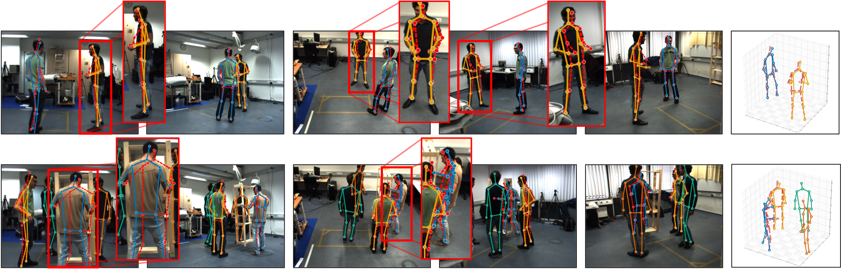 Qualitative results on Shelf: in several occluded frames the public 3D ground-truth annotation, drawn dashed red, drifts from the visible actor, while COMPOSE's prediction, in solid colors, stays consistent with the image; 3D reconstructions are shown at the right.