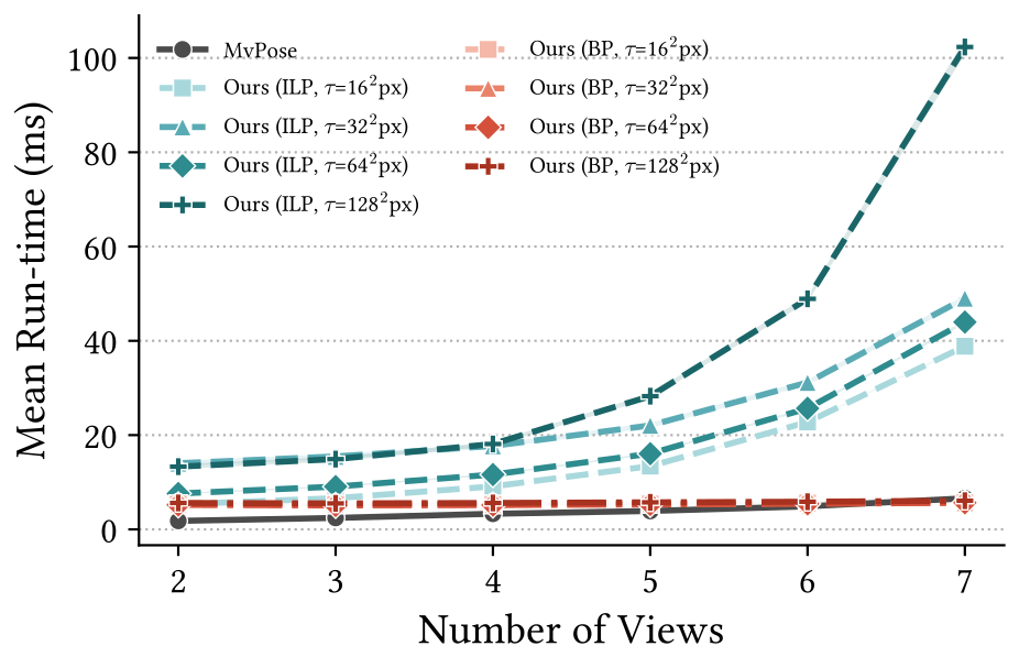 Runtime versus number of cameras: COMPOSE-BP stays at roughly 5 milliseconds as cameras increase, matching MvPose's pairwise speed, while exact ILP runtime rises steeply with more views.