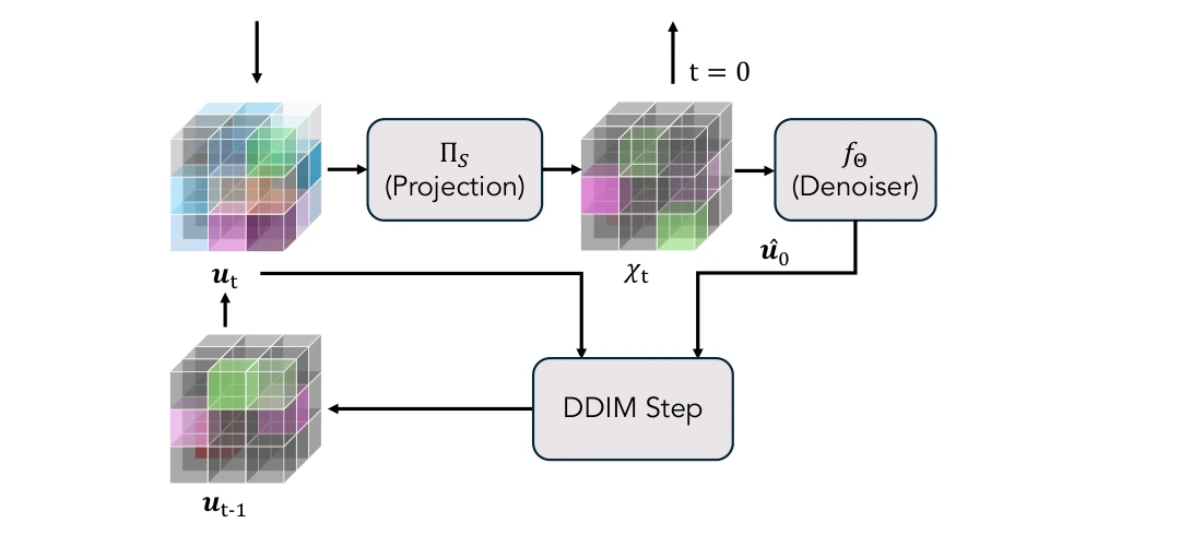 Single step of the projected reverse-time generation: projection Pi_S, denoiser f_theta, DDIM step.