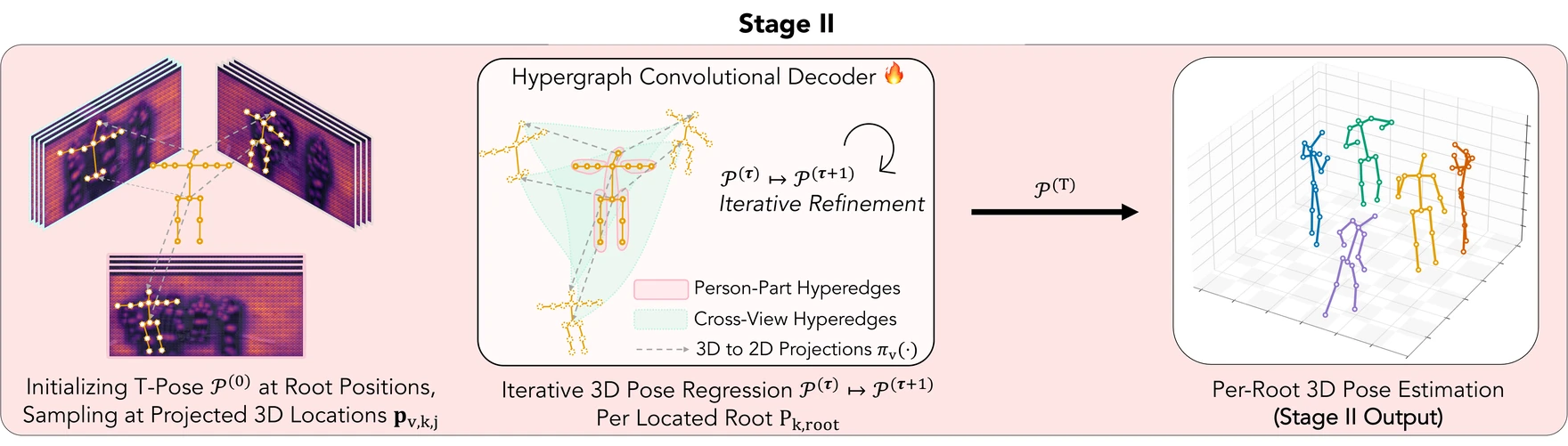 Stage II — Iterative pose regression with a Hypergraph Convolutional Decoder operating over cross-view and person-part hyperedges.