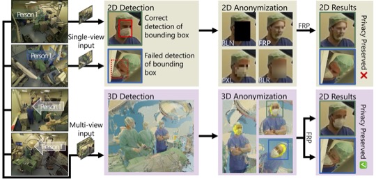 DisguisOR: Holistic Face Anonymization in the Operating Room